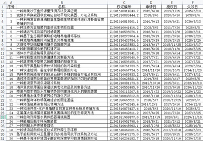 上海海洋大學30項專利技術意向轉讓掛牌推廣，科技轉化助力產業創新